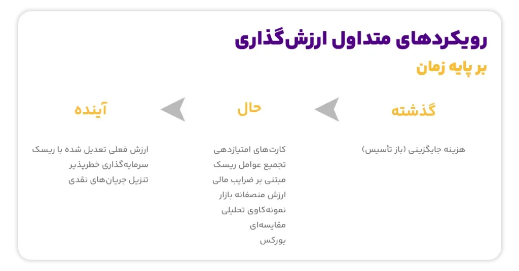 ارزش‌گذاری بر پایه زمان